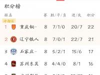 杏彩体育-包含中甲联赛：广州豹爆冷，辽宁铁人稳居第二，重庆铜梁龙紧随其后的词条