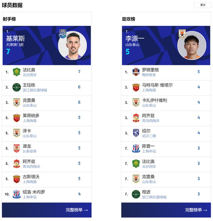 中超最新积分榜：申花领先蓉城2分，国安不败金身，海港第4的简单介绍