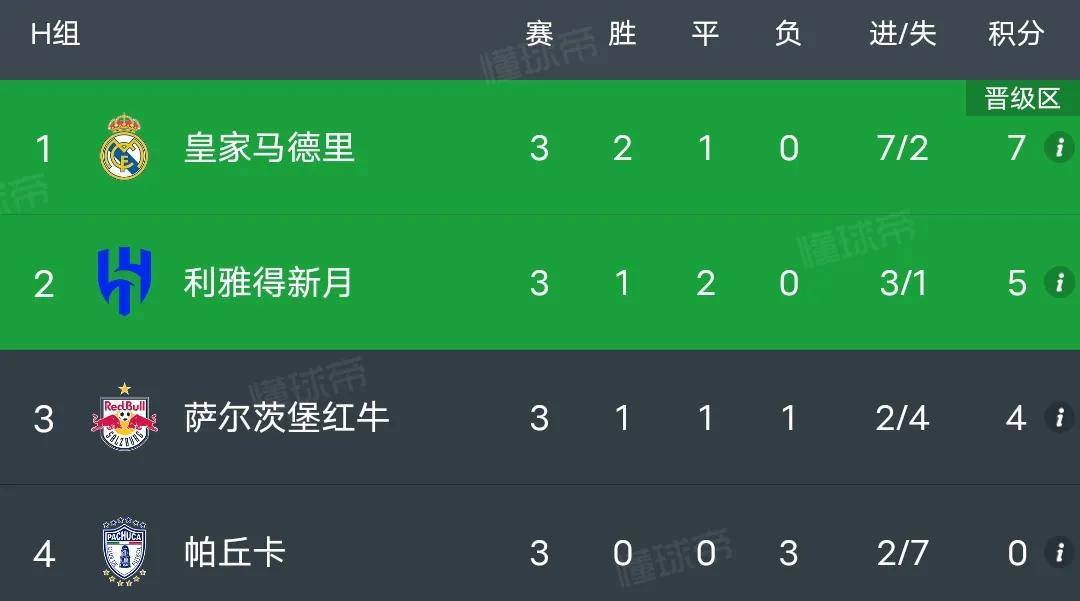 2029世俱杯已定4席FIFA改准入规则放欧洲老贵族入围？