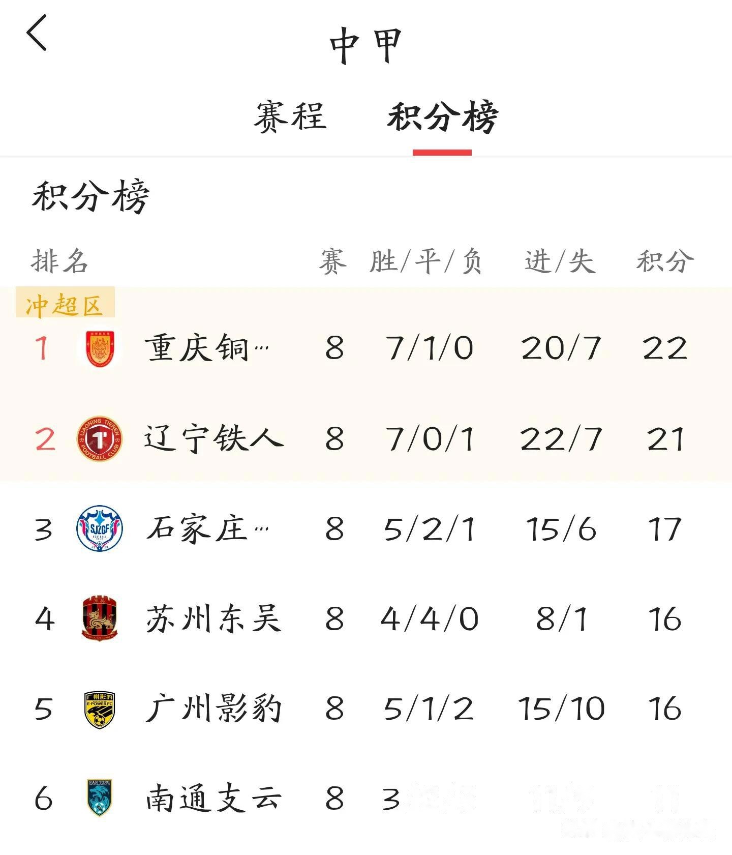 包含中甲联赛：广州豹爆冷，辽宁铁人稳居第二，重庆铜梁龙紧随其后的词条