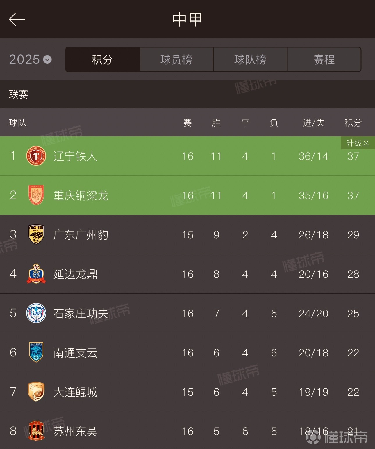 包含中甲联赛：广州豹爆冷，辽宁铁人稳居第二，重庆铜梁龙紧随其后的词条