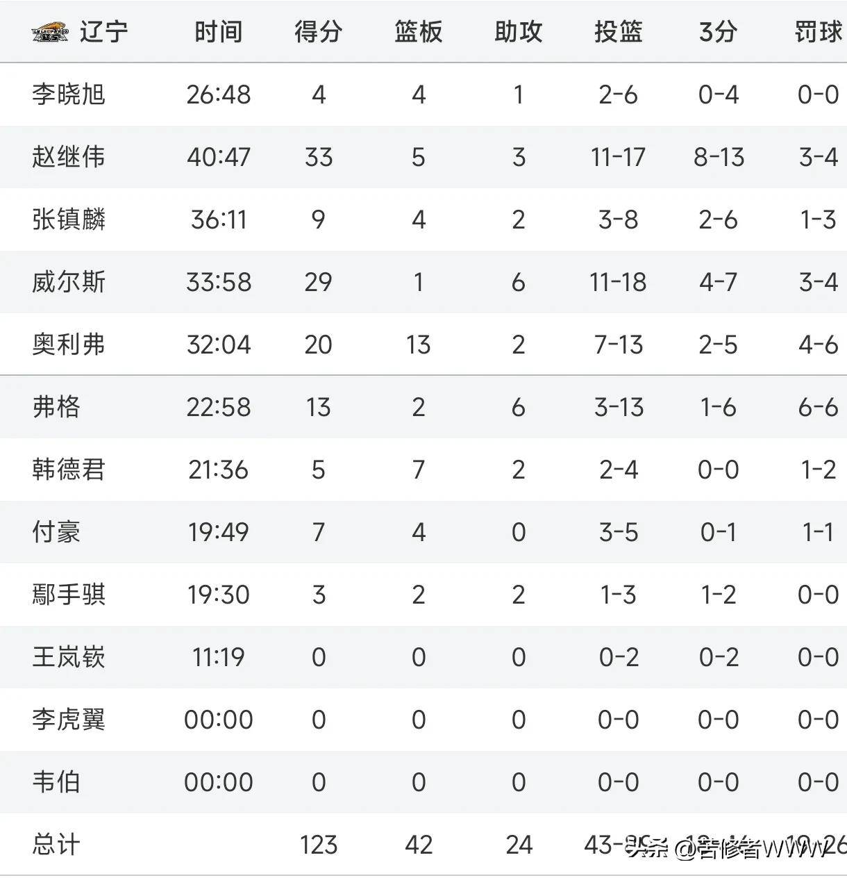 关于赵继伟17分辽宁胜宁波贺希宁38分深圳胜新疆的信息