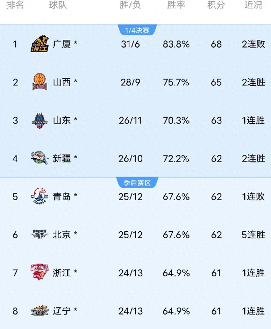 包含劳森17分新疆胜北控张宁25分山西加时胜深圳的词条