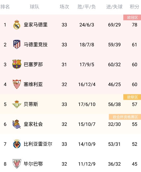 包含马德里竞技客场告捷，继续领跑积分榜的词条