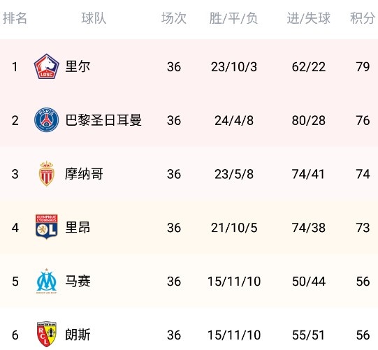 关于圣埃蒂安欲取胜，对阵劲敌雷恩的信息