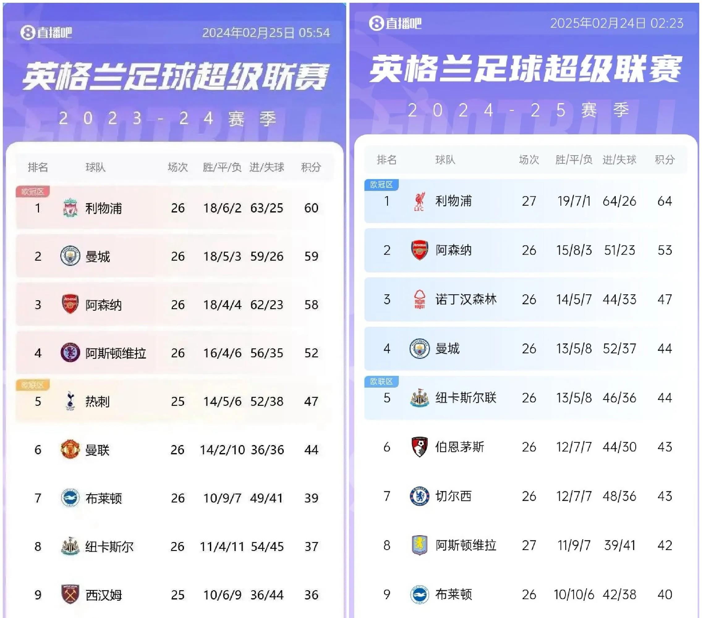 关于利物浦客场战平，榜首位置巩固的信息